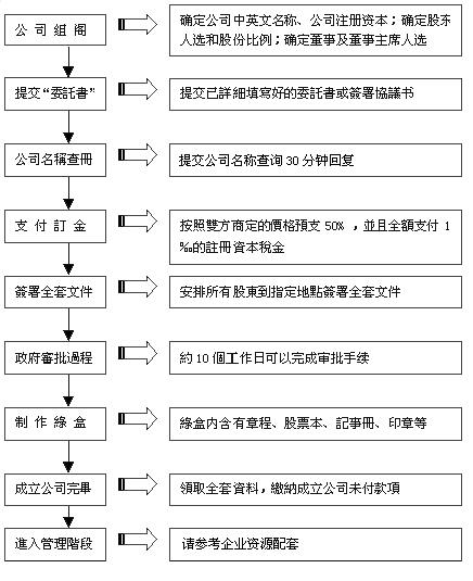 香港公司注冊(cè)流程詳解